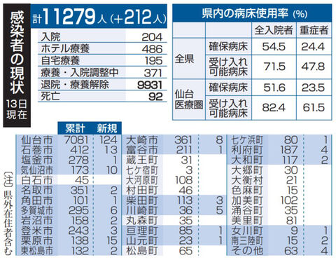 新型コロナ 宮城２１２人感染 １３日 河北新報オンラインニュース Online News