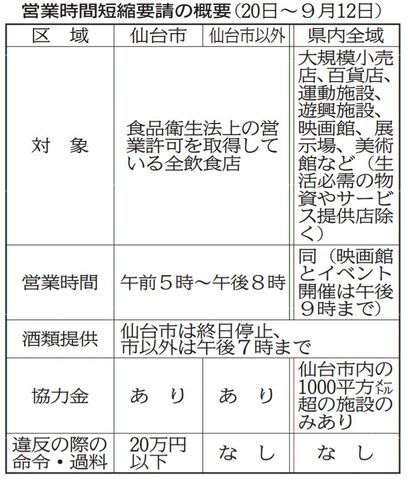 宮城全域 ２０日から時短営業 仙台以外は７時まで酒の提供可 河北新報オンラインニュース Online News