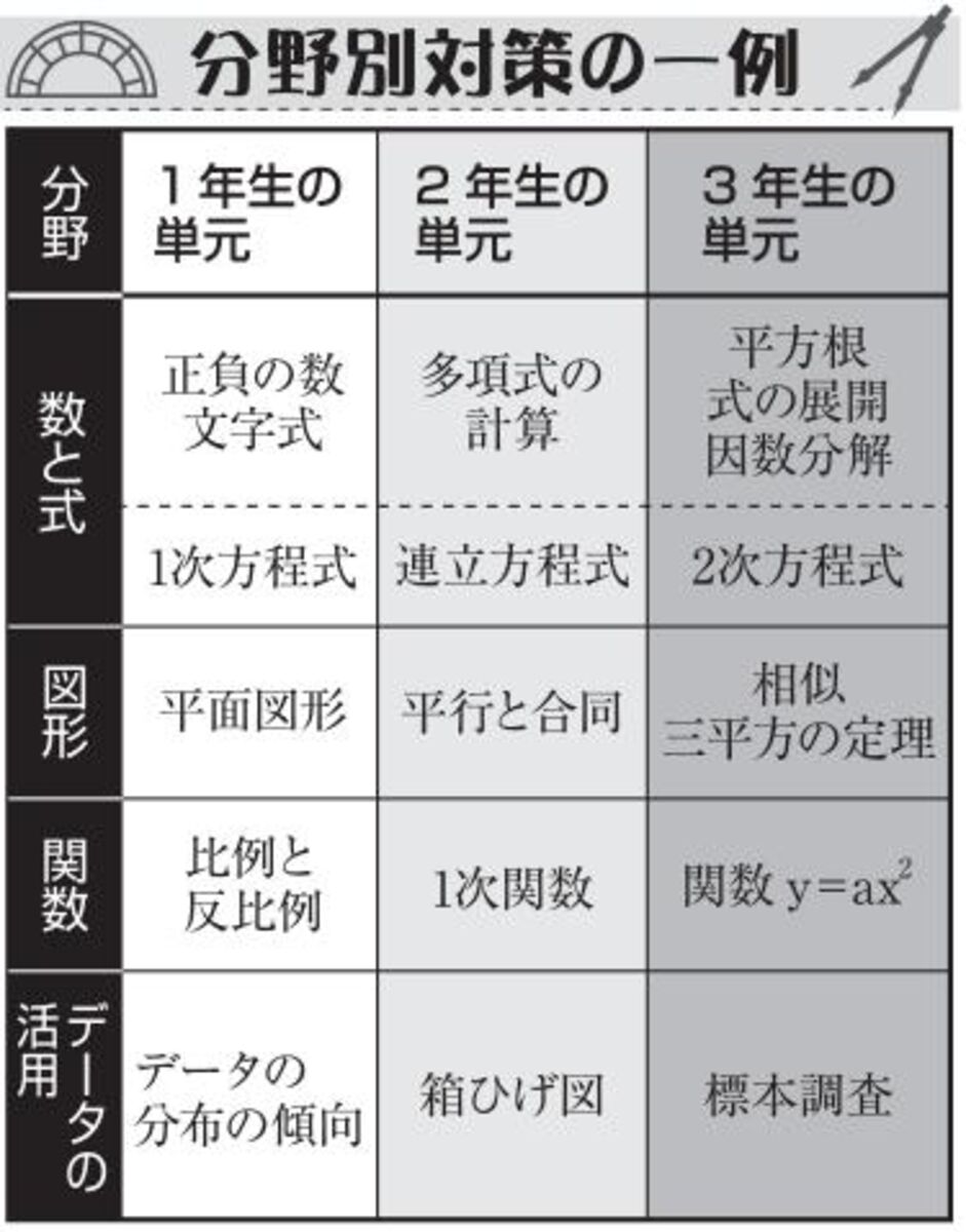 入試のツボ 基礎押さえて得点を 教科別対策 ３ 数学 河北新報オンラインニュース Online News