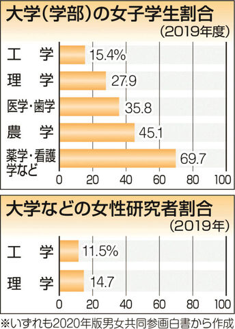 まだまだ少ない 理系女子 中高生向け支援プログラム広がる 河北新報オンラインニュース Online News