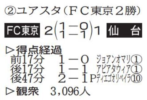 ベガルタ ５戦ぶり得点 河北新報オンラインニュース Online News