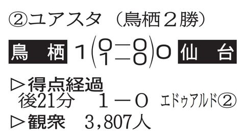 ベガルタ 痛恨のｆｋ 決定力欠き３連敗 河北新報オンラインニュース Online News