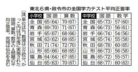 宮城の学力格差埋まらず 仙台以外は全国平均下回る 河北新報オンラインニュース Online News