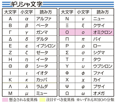 オミクロン Ba 5 猛威 次はパイ 変異株なぜギリシャ文字 全２４文字どこまで出現するか 河北新報オンラインニュース Online News