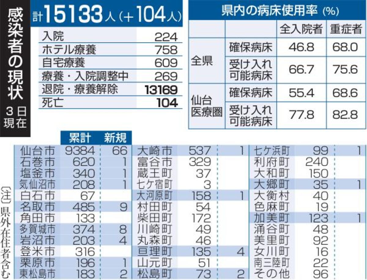 新型コロナ 宮城１０４人感染 ３日 河北新報オンラインニュース Online News