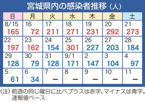 新型コロナ 宮城で３４人感染 ８月２日以来の３０人台 河北新報オンラインニュース Online News