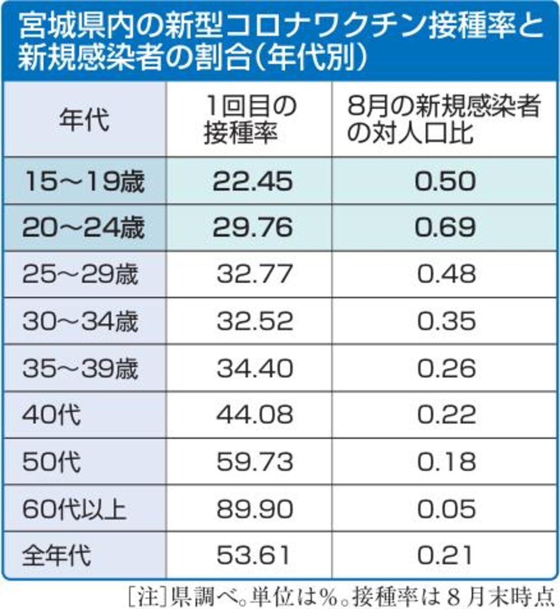 １５ ２４歳の１回目接種率２０ 台 宮城県 早期予約を呼び掛け 河北新報オンラインニュース Online News