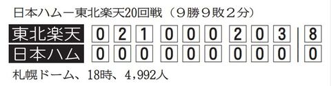 滝中３カ月ぶり白星 東北楽天 投打かみ合う 河北新報オンラインニュース Online News