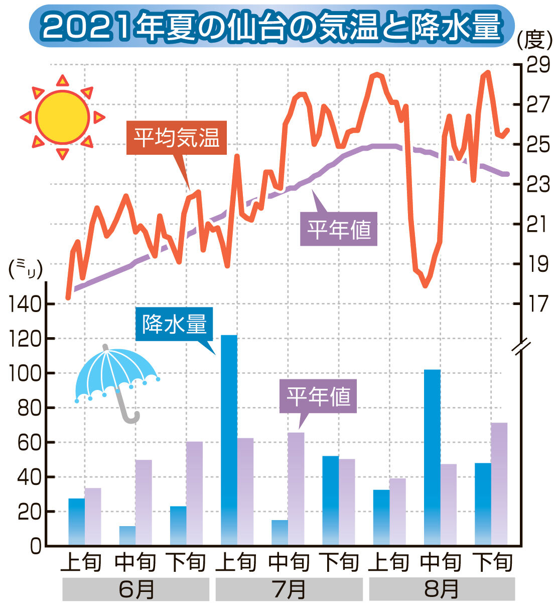 仙台の夏 今年は暑かった 気象庁のオープンデータで分析 河北新報オンラインニュース Online News
