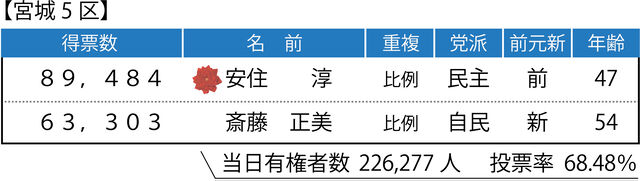 衆院選 宮城の結果 ２００９年 河北新報オンラインニュース Online News