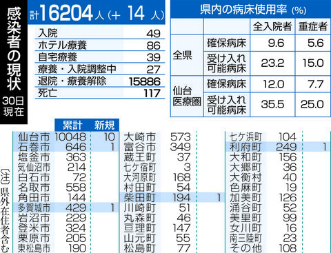 新型コロナ 宮城１４人感染 ９月３０日 河北新報オンラインニュース Online News