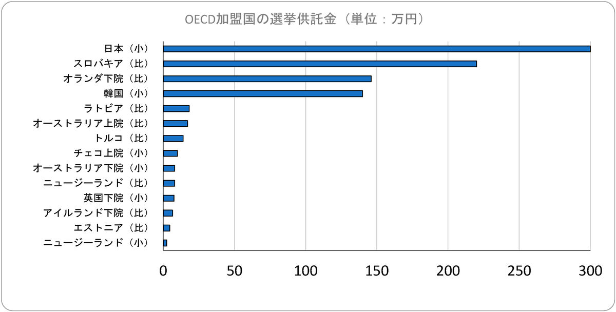 立候補の 供託金 日本は高すぎる 海外の選挙と比べてみた 河北新報オンラインニュース Online News
