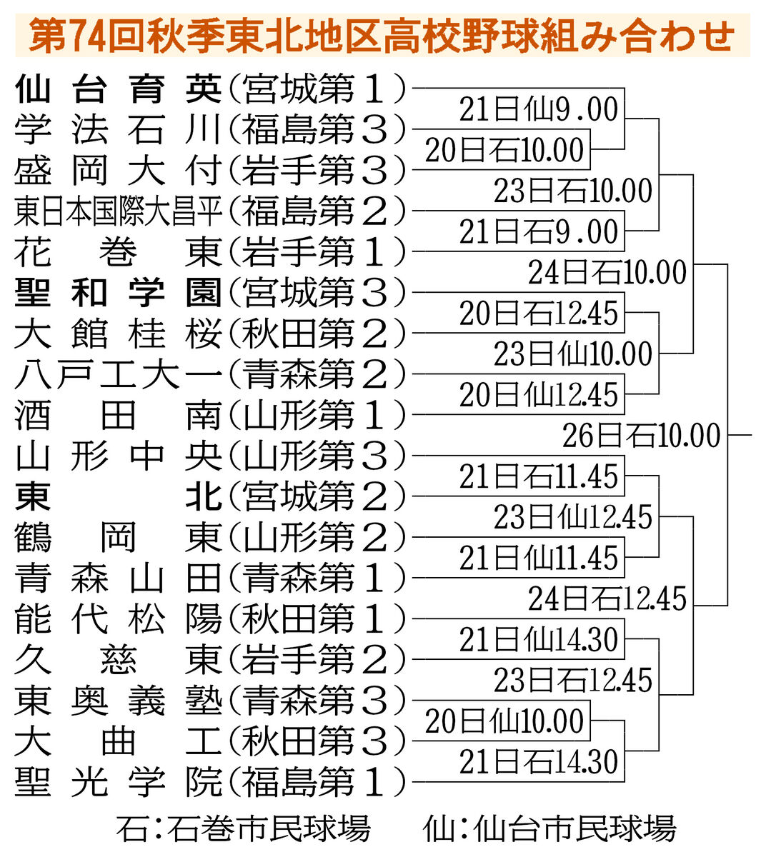 秋季東北高校野球 組み合わせ決まる 来春のセンバツ出場目指す 河北新報オンラインニュース Online News