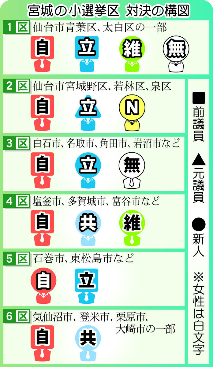 宮城の６選挙区 舌戦始まる 衆院選公示 河北新報オンラインニュース Online News