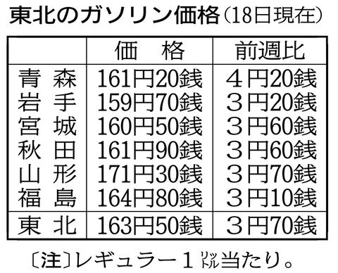 東北のガソリン価格１６３円台 ４週連続値上がり 河北新報オンラインニュース Online News