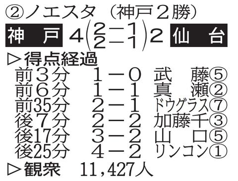 ベガルタ 神戸に２ ４で敗れる 残留争い一層厳しく 河北新報オンラインニュース Online News