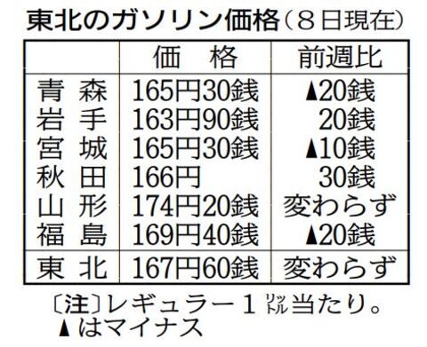 レギュラーガソリン 東北の値上がり止まる 河北新報オンラインニュース Online News