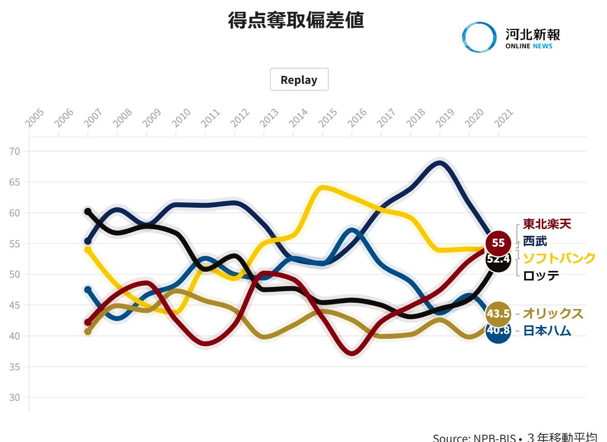 東北楽天の得失点 偏差値 をグラフ化 １７年間の推移を見ると 河北新報オンライン