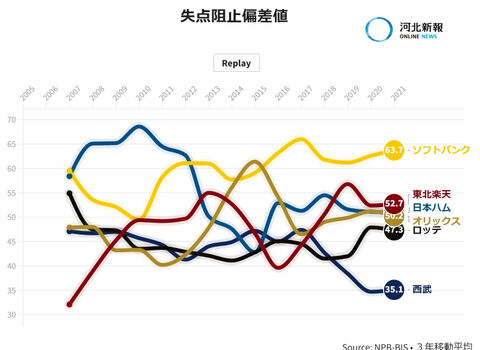 東北楽天の得失点 偏差値 をグラフ化 １７年間の推移を見ると 河北新報オンラインニュース Online News