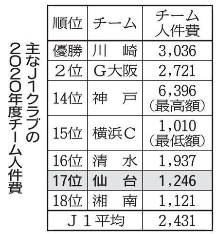 残留失敗 経営さらに苦しく ベガルタｊ２降格 下 河北新報オンラインニュース Online News