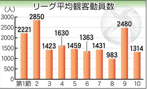 ｗｅリーグ 伸び悩む観客 １試合平均１７１５人 目標５０００人遠く 河北新報オンラインニュース Online News