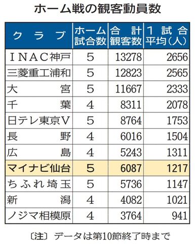 ｗｅリーグ 伸び悩む観客 １試合平均１７１５人 目標５０００人遠く 河北新報オンラインニュース Online News