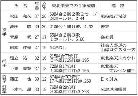 藤田は古巣へ 牧田は現役続行希望 ８選手が東北楽天を去る 河北新報オンラインニュース Online News