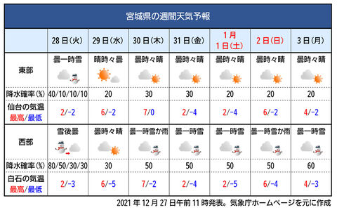 初日の出 仙台で見られる 年末年始 曇りがちで寒い日続く 河北新報オンラインニュース Online News