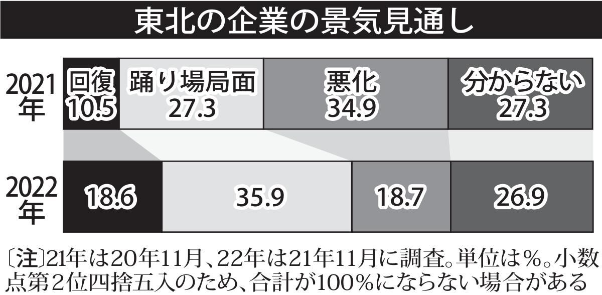 東北の企業 ２２年景気見通し 悪化 半減 帝国データ調査 河北新報オンラインニュース Online News