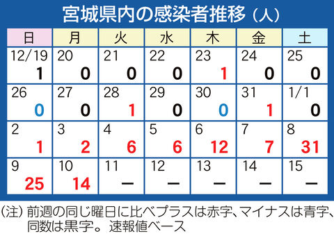 新型コロナ 宮城で１４人感染 うち仙台９人 オミクロン株疑い新たに１５人 河北新報オンラインニュース Online News