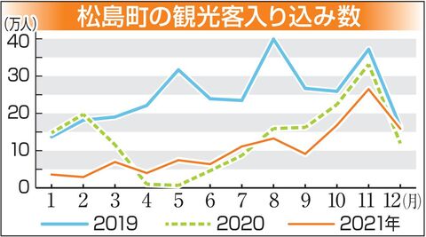 松島の観光客１２３万人 ２年連続で最低更新 宿泊者数も低迷 河北新報オンラインニュース Online News