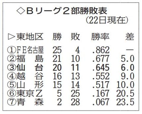 ｂ２仙台 後半戦は黒星スタート 河北新報オンラインニュース Online News