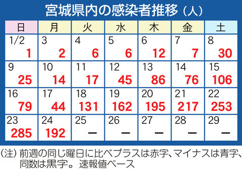 宮城で１９２人感染 大崎の保育施設 仙台の高校などでクラスター 新型コロナ 河北新報オンラインニュース Online News