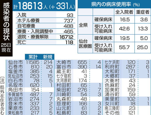 新型コロナ 宮城で過去最多の３３１人感染 仙台の２小学校と医療機関でクラスター（２５日） - 河北新報オンライン
