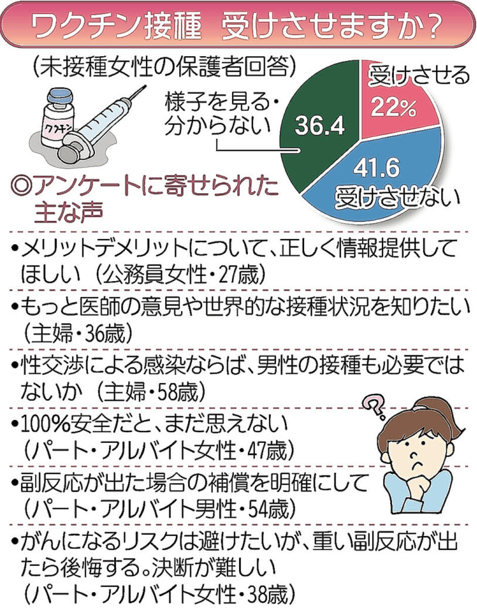 副反応への懸念 接種に迷い 子宮頸がんワクチン対象者 保護者に聞いた 河北新報オンラインニュース Online News