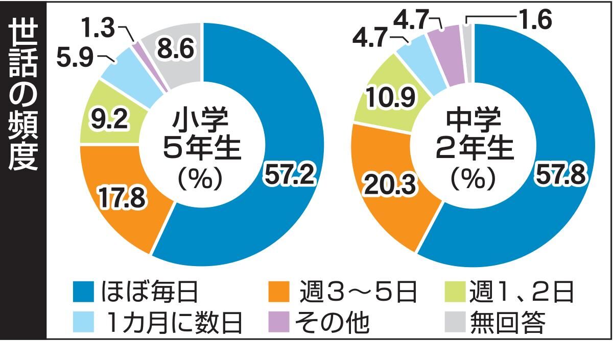 ヤングケアラー 小５の４ ４ 仙台市初調査 きょうだいの世話 ９割 河北新報オンラインニュース Online News