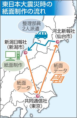 被災した新聞社、心臓部止まる 地方紙の連帯が危機救う 東日本大震災 | 河北新報オンライン