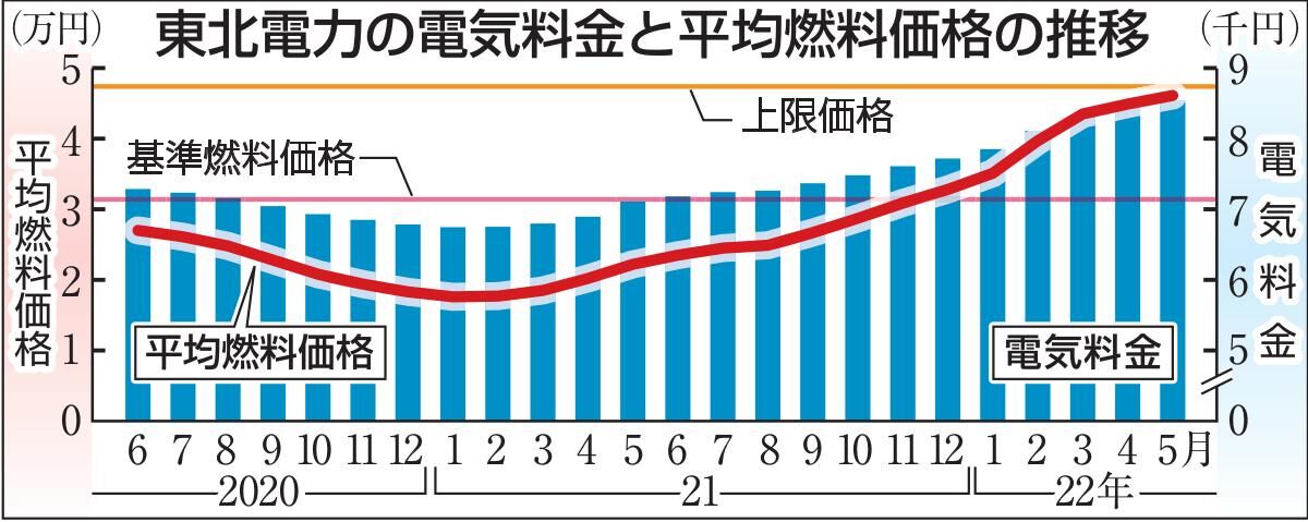 東北電・６月の電気料金８５６５円 燃料価格高騰で過去最高更新へ | 河北新報オンライン