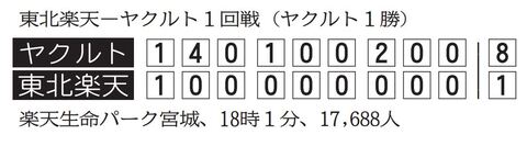 セ パ首位対決 東北楽天 初戦黒星 今季最多８失点 河北新報オンラインニュース Online News