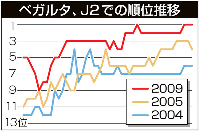 ベガルタｊ２戦記 ７ シーズンも折り返し メモリアルな試合に思う 河北新報オンラインニュース Online News