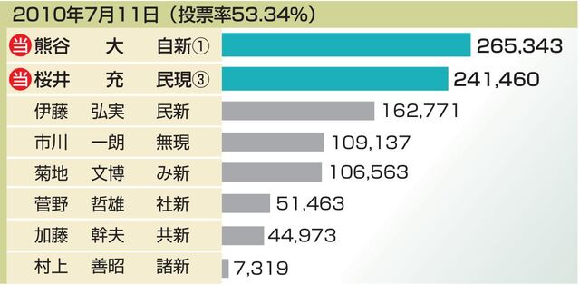 分裂選挙 熊谷氏制す ４ ２０１０年 プレーバック参院選みやぎ 河北新報オンラインニュース Online News