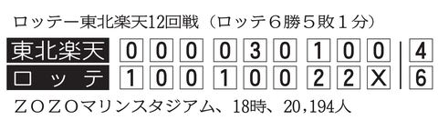 魔の金曜日 ８週連続黒星 東北楽天 救援陣振るわず 河北新報オンラインニュース Online News