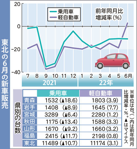 東北の新車販売１３ヵ月連続減少 過去最低の水準に 河北新報オンラインニュース Online News