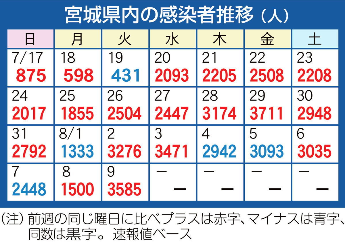 宮城、過去２番目に多い３５８５人感染 ４人死亡 新型コロナ（９日