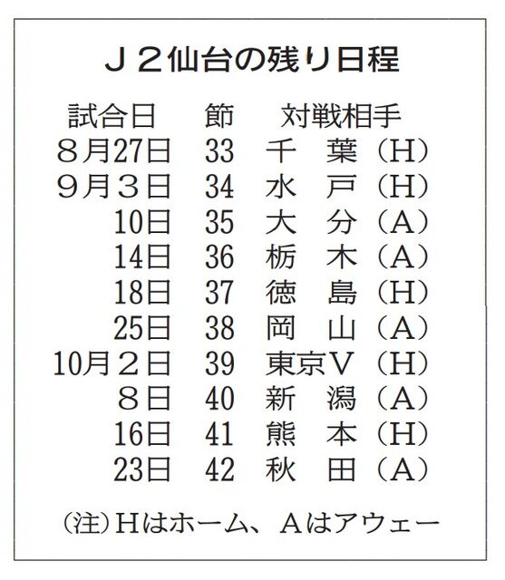 ベガルタ ｊ１自動昇格に黄信号 残り１０試合 ２位と勝ち点７差 河北新報オンラインニュース Online News