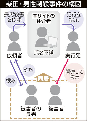 殺しの依頼にテレグラム 報酬 500万円 後払い Web傍聴席 闇サイト殺人事件 1 河北新報オンライン