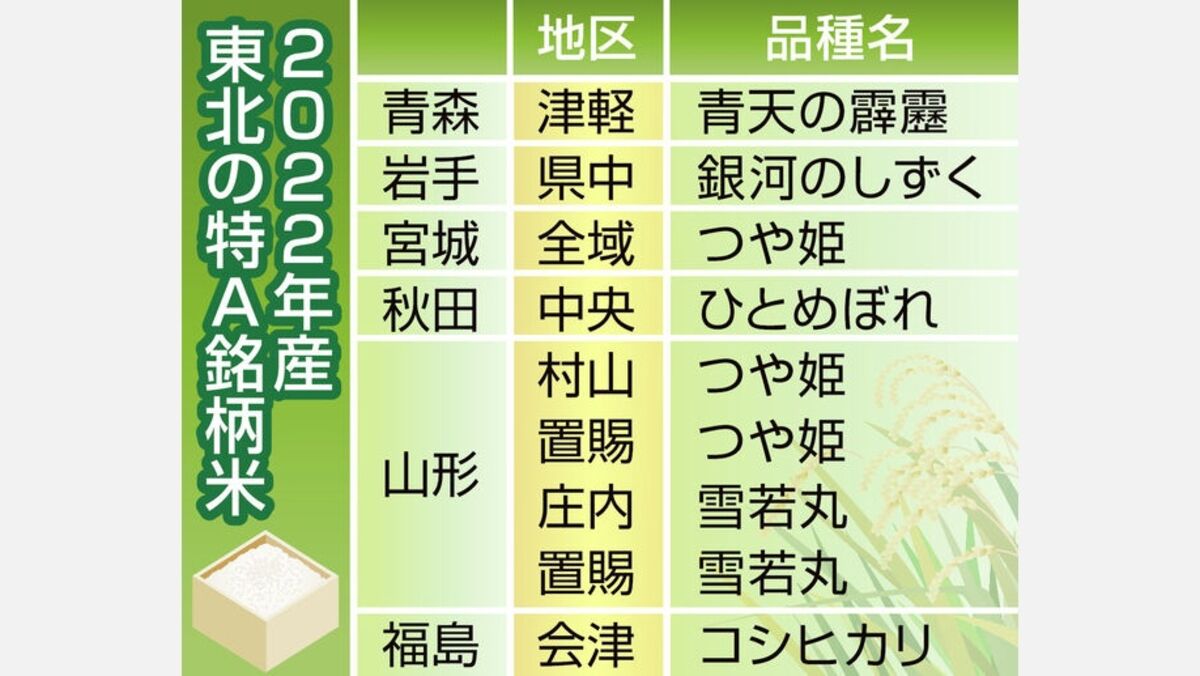 宮城「つや姫」、10年連続で食味「特A」 22年産米 | 河北新報オンライン