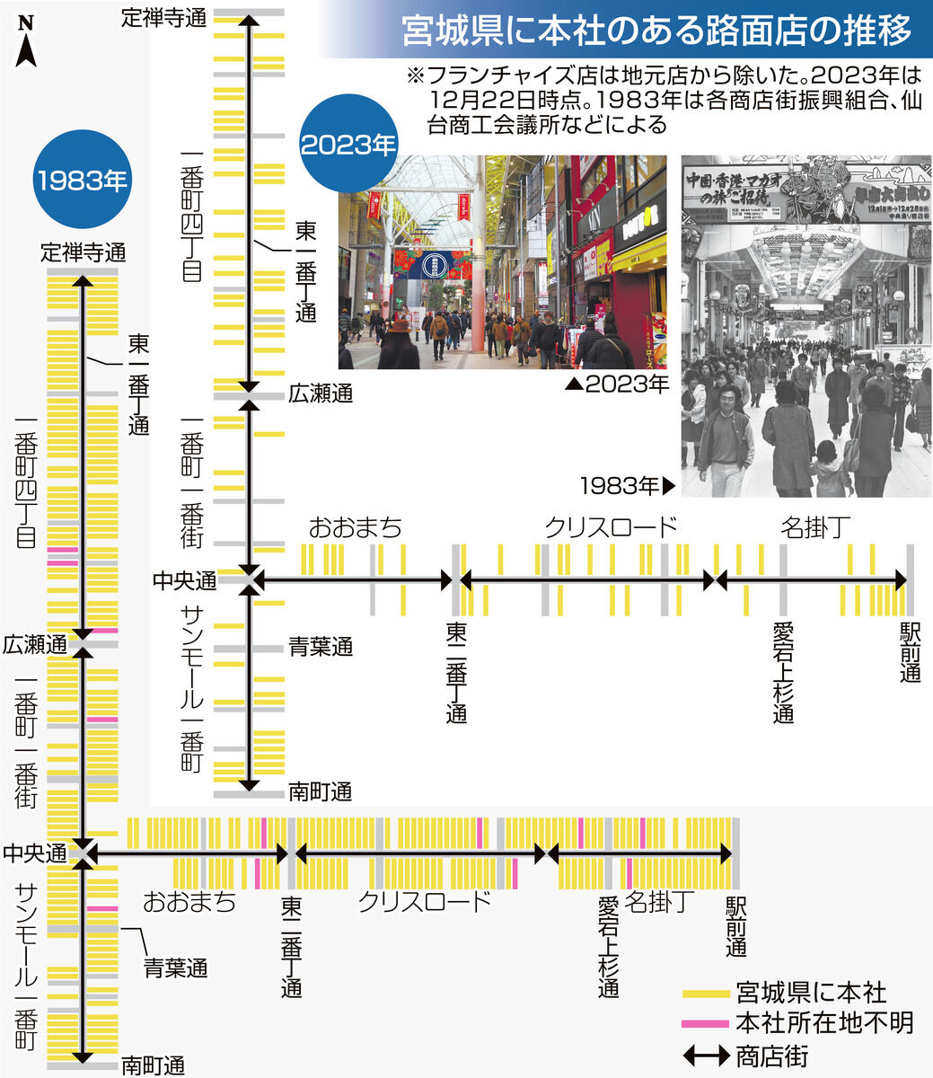 仙台市中心部の路面店、地元企業は40年で86%→33%に激減 | 河北新報オンライン