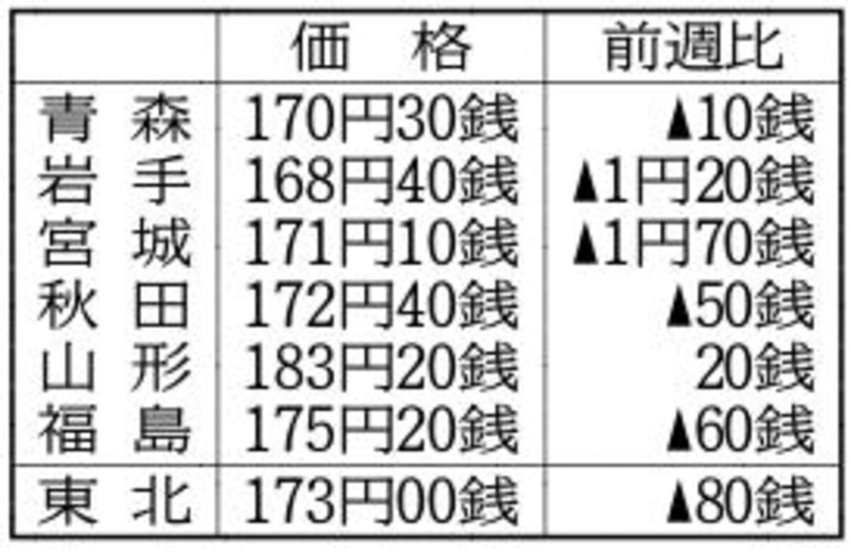 東北ガソリン価格、3週連続値下がり　7月29日現在