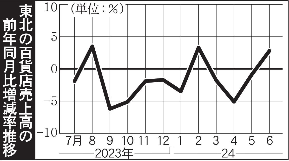 東北の百貨店　6月売上高２．８％増　４カ月ぶりプラス